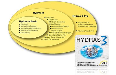 Hydras 3 Basic - Communication software